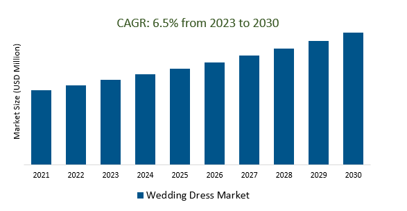 Wedding Dress Market 2023-2030